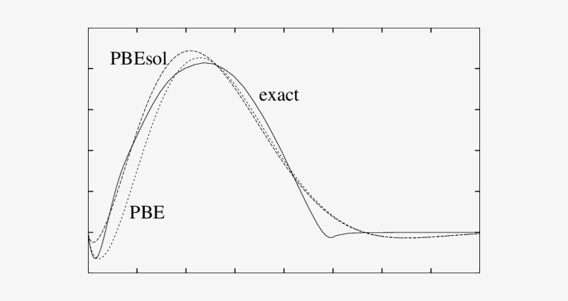 Pbe, Pbesol, And Exact Wavevector-resolved Exchange - Plot, transparent png #4096083