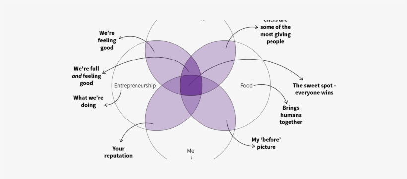 A Case Study On Leveraging Your Assets To Get Shit - Case Study, transparent png #4096236