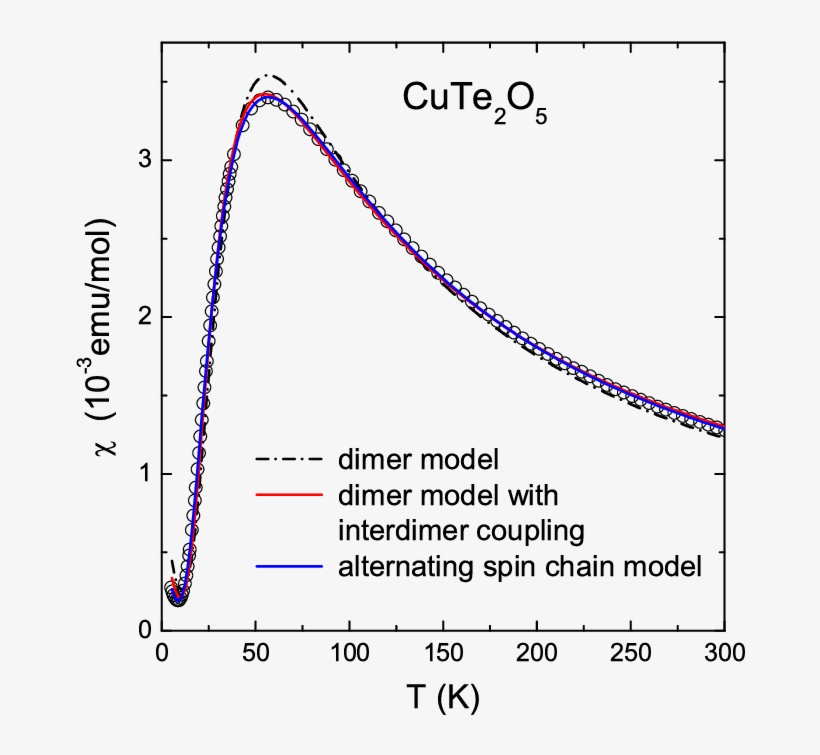 Temperature Dependences Of The Spin Susceptibility - Temperature, transparent png #4098807