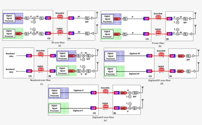 Schematic Showing The Transport Scheme For Rf Over - Diagram, transparent png #4098934
