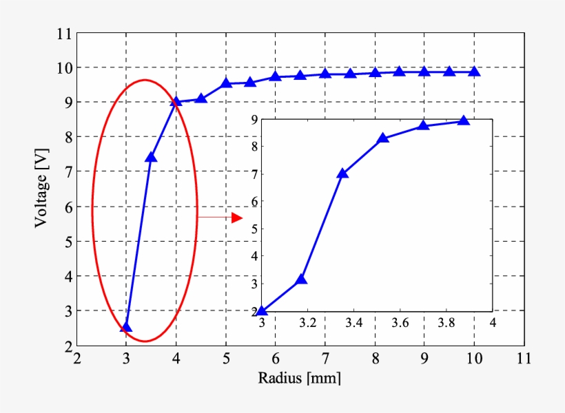 Output Voltage Versus Bend Radius For A Single Mode - Bend Radius, transparent png #4099131