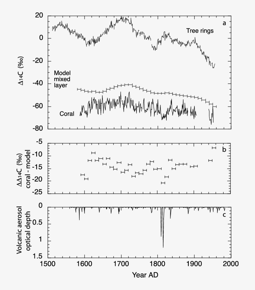 A) D 14 C Measurements In Annual Tree Rings [stuiver - Model, transparent png #4099892