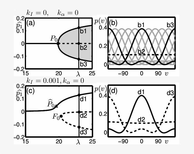 Symmetry Breaking Of The Pitchfork With Introduction - Bifurcation Diagram, transparent png #413848