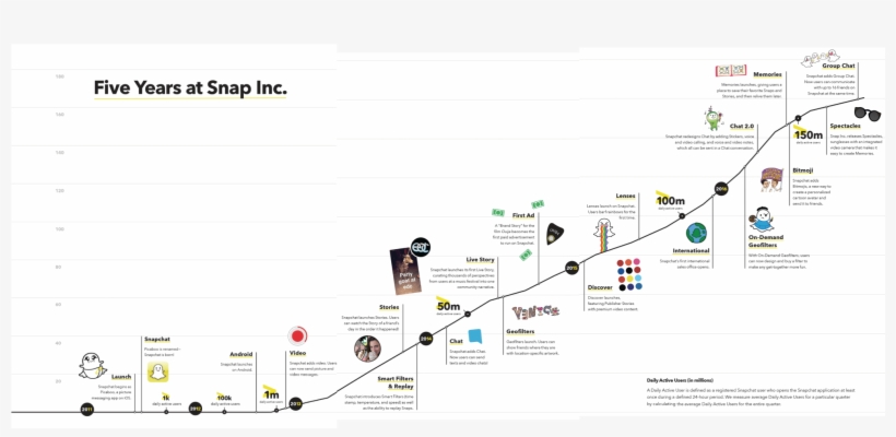 Five Years At Snap Inc, transparent png #415365