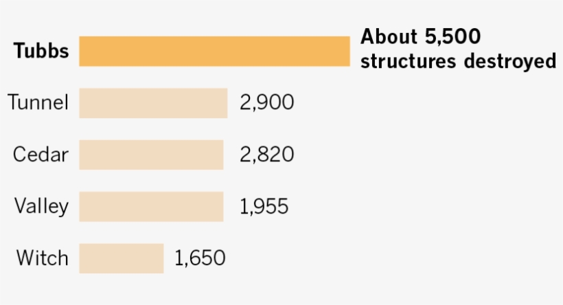 Most Destructive California Wildfires - Amber, transparent png #416243