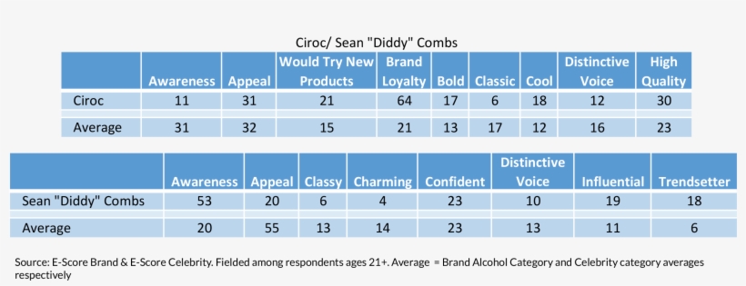 How To Pair The Right Celebrities And Brands E-poll - Sean Combs, transparent png #419491