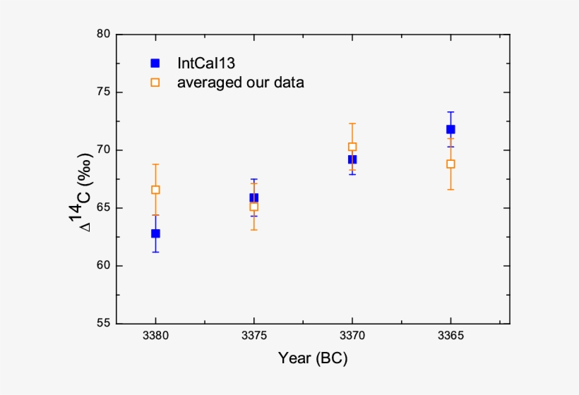 {\bf Comparison With Intcal13 Data - Diagram, transparent png #4100170