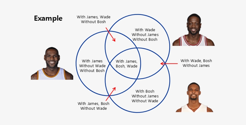 Played 1366 Possessions With Lebron, Without Wade And - Venn Diagram 3 Circles, transparent png #4101701