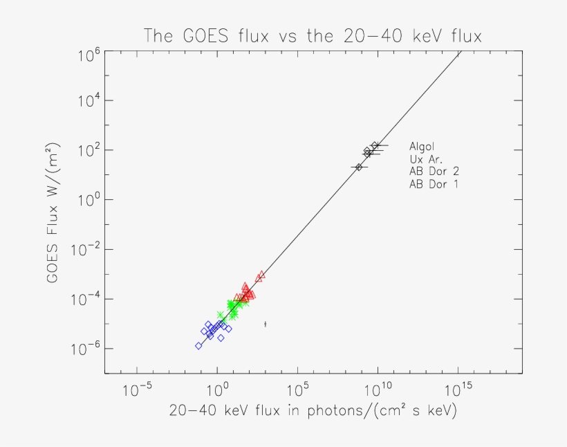 The Scaling Law For The Peak Emission During Solar - Diagram, transparent png #4103194