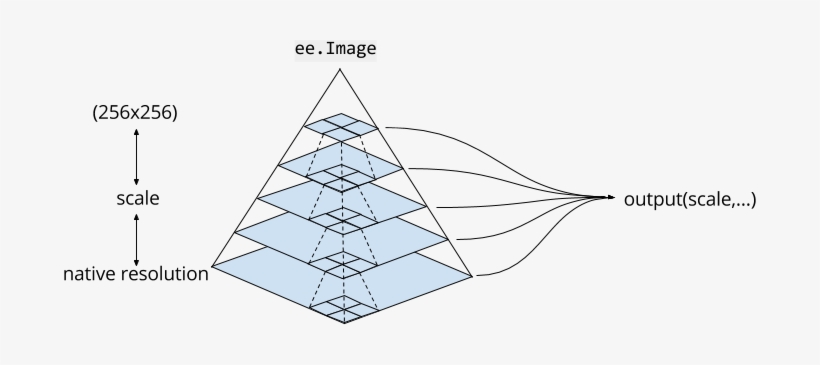 Dashed Lines Represent The Pyramiding Policy For Aggregating - Scale Pyramid, transparent png #4107864