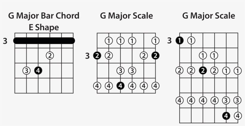 D Bar Chord Shape - Diagram, transparent png #4108544