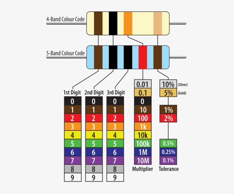 Resistors Are A Fundamental Building Block Of Most - 10k Ohm Resistor Color Code 5 Band, transparent png #4110510