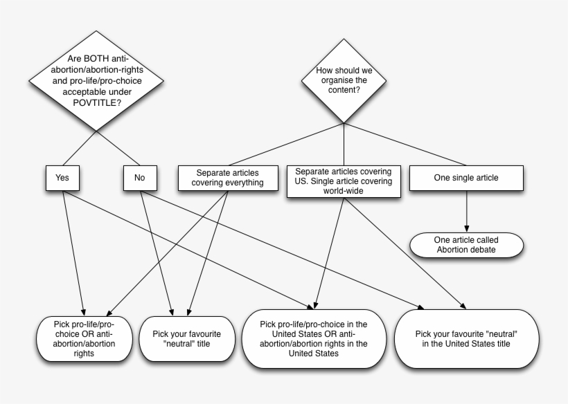 Abortion Rfc Flowchart - Flow Chart Abortion, transparent png #4110745