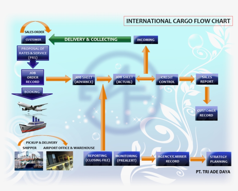Company Profile - Air Cargo Flow Chart, transparent png #4110910