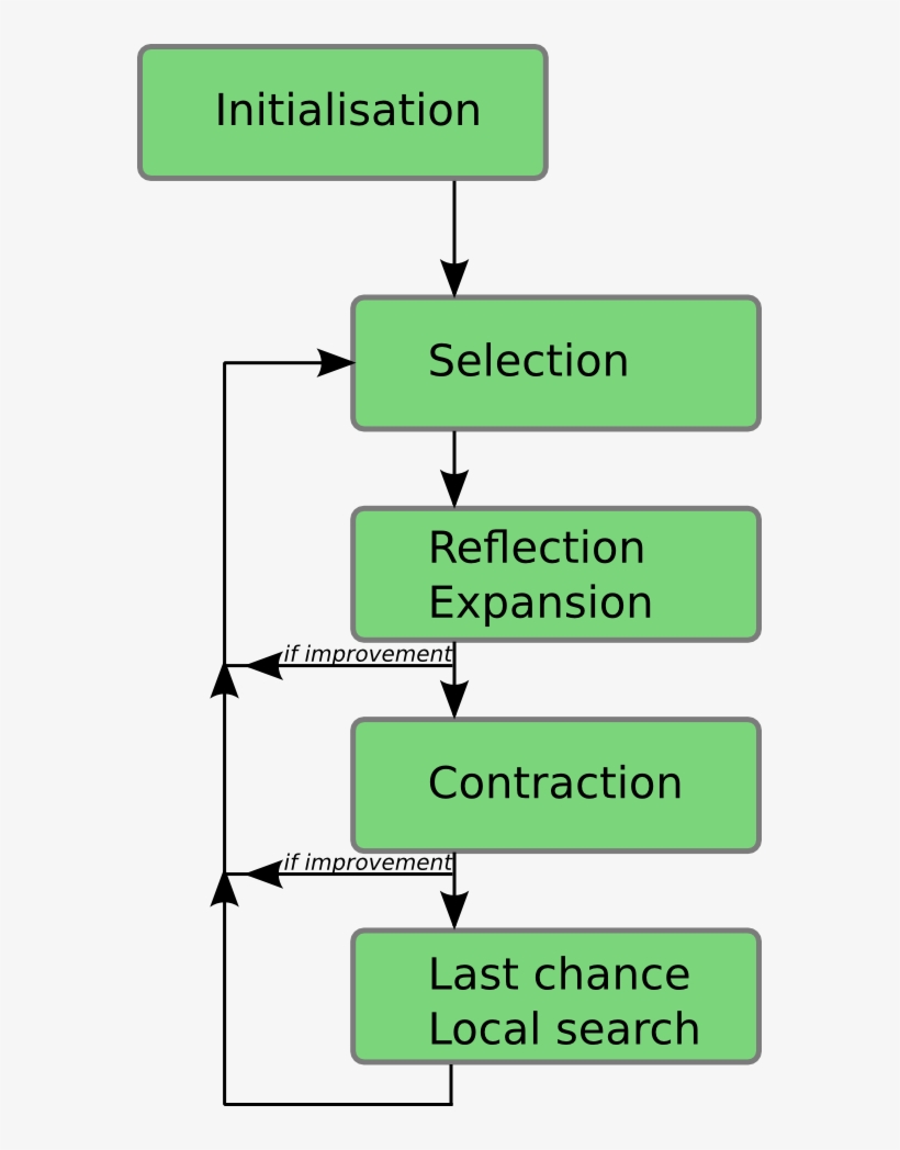 Flow Chart - Population, transparent png #4111130
