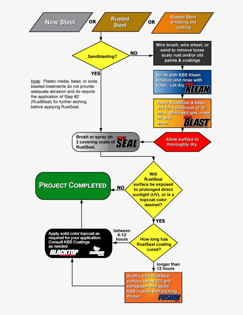 Flow Chart - Stop Rust - Kbs Coatings - Flow Chart For Rust, transparent png #4111181