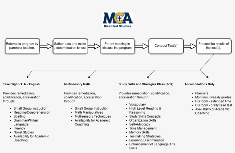 Directed Studies Flow Chart - Flowchart, transparent png #4111270