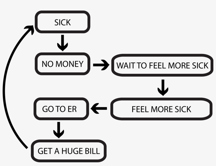 Sick Flow Chart - Can T Afford Health Care, transparent png #4111490