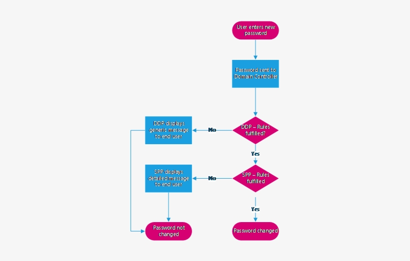 Password Change Flow Chart - Flowchart For Password Reset, transparent png #4111664