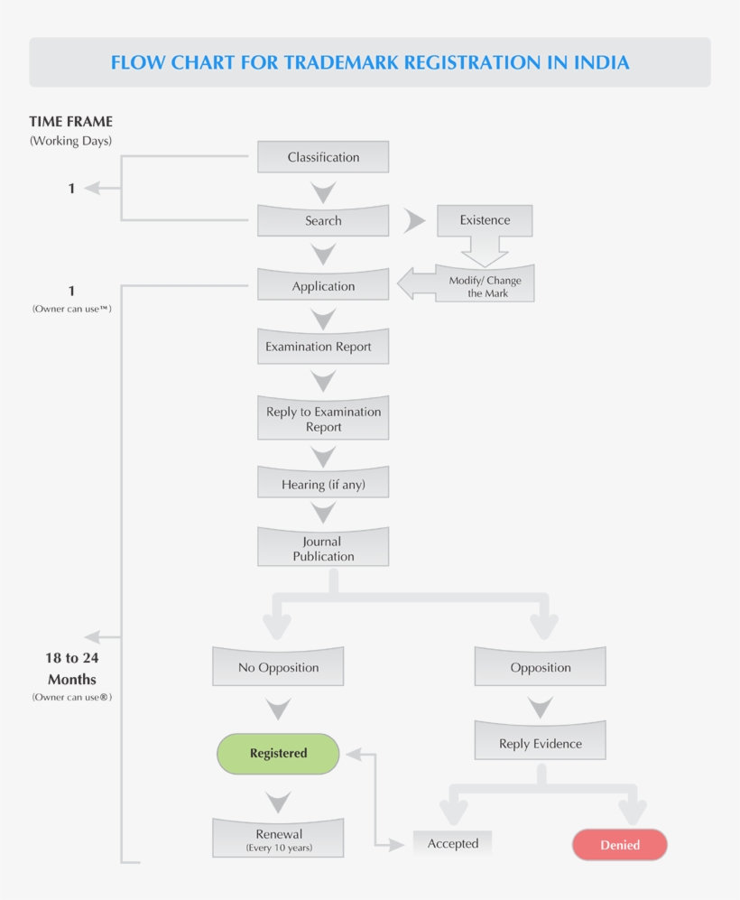 Flow Chart Of Copyright - Trademark, transparent png #4111709