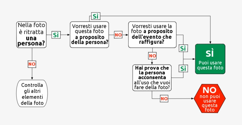Flow Chart Determining Reusability Of A Portrait Photo-it - Diagram, transparent png #4111733