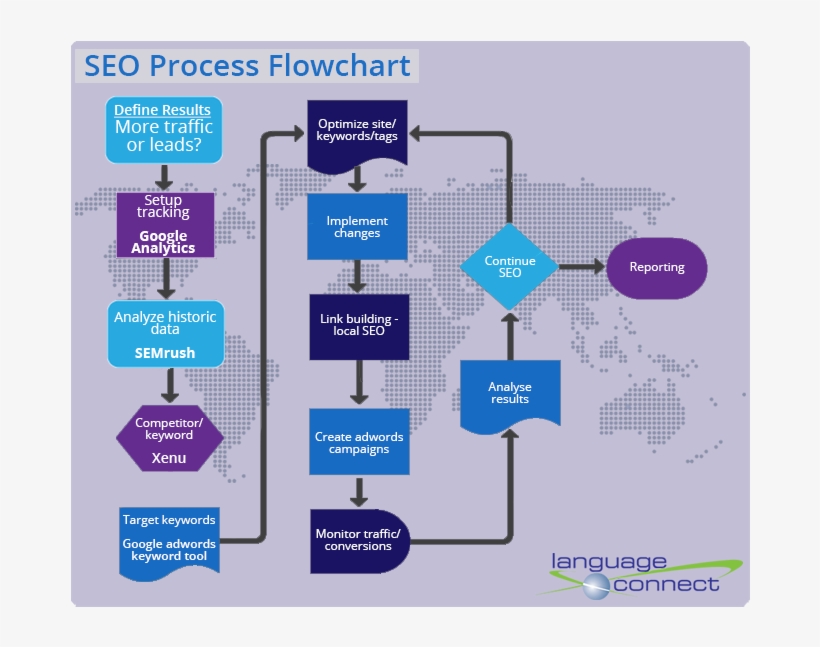 Process Flow, Flowchart, Artificial Intelligence - Seo Flowchart, transparent png #4111758