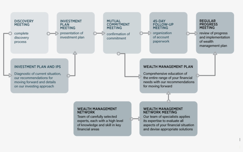 Landmark Consulative Process 2016 Flow Chart - Flowchart, transparent png #4111919