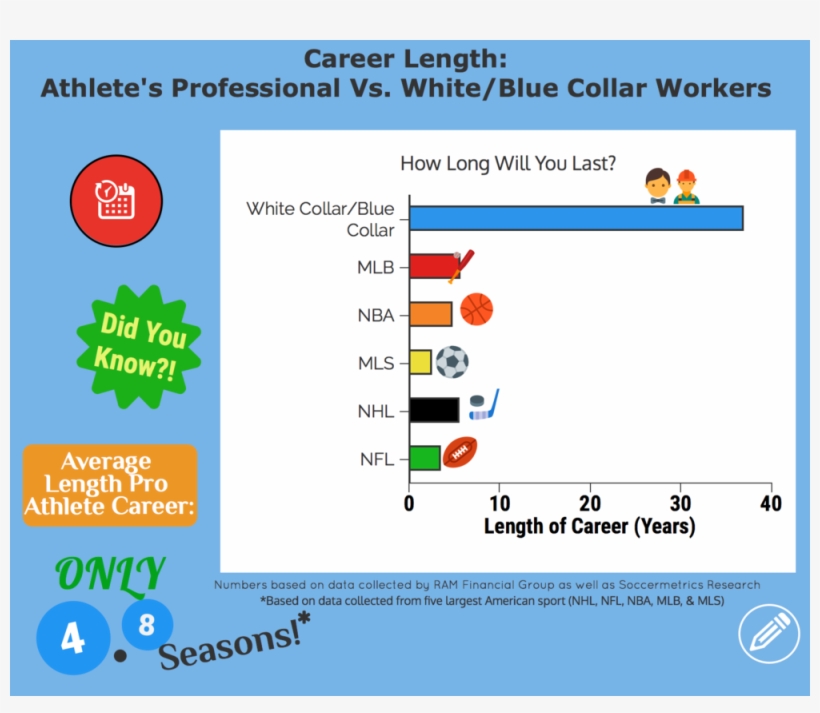 Infographic On The Length Of Careers Professional Sports, transparent png #4112436