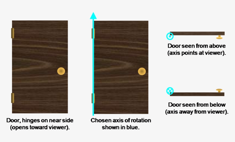 A Door Is Shown Along With The Chosen Axis Of Rotation - Axis Of Rotation Door, transparent png #4113207