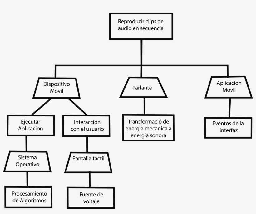 Árbol De Funciones Y Medios - Arbol De Medios Y Funciones, transparent png #4113418