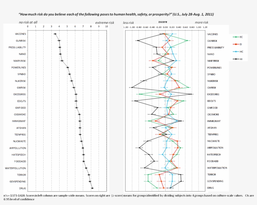 By Comparing, One Can See How Culturally Polarized - Risk Perception And Risk Reality Lab Graph, transparent png #4114440