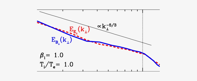 Magnetic (solid Line) And Electric (dashed Line) Energy - Diagram, transparent png #4117853