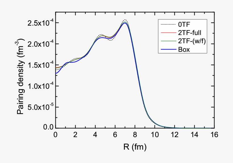 The 0-order (dotted Line) And 2 - Diagram, transparent png #4118020