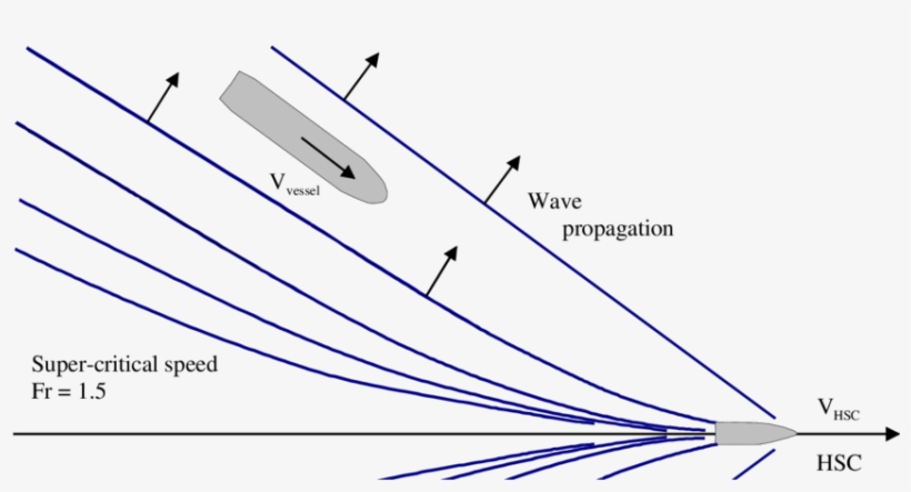 Wave Pattern Of Hsc At Supercritical Speed And - Diagram, transparent png #4118239