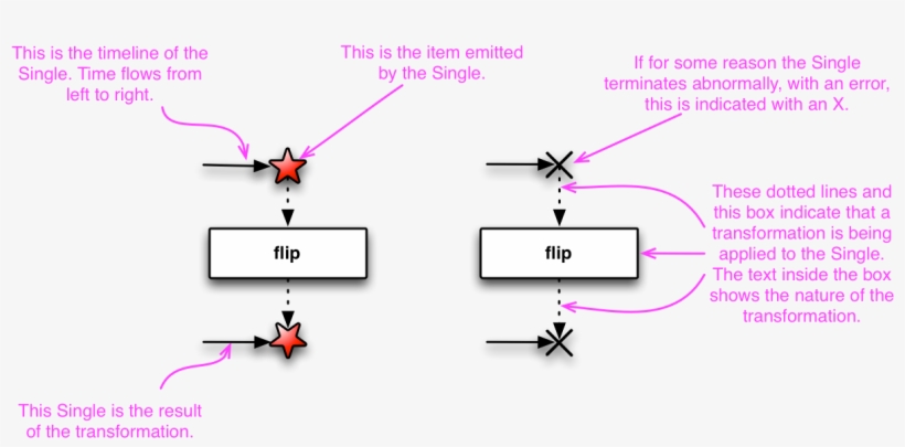 For More Information See The Reactivex Documentation - Diagram, transparent png #4118240