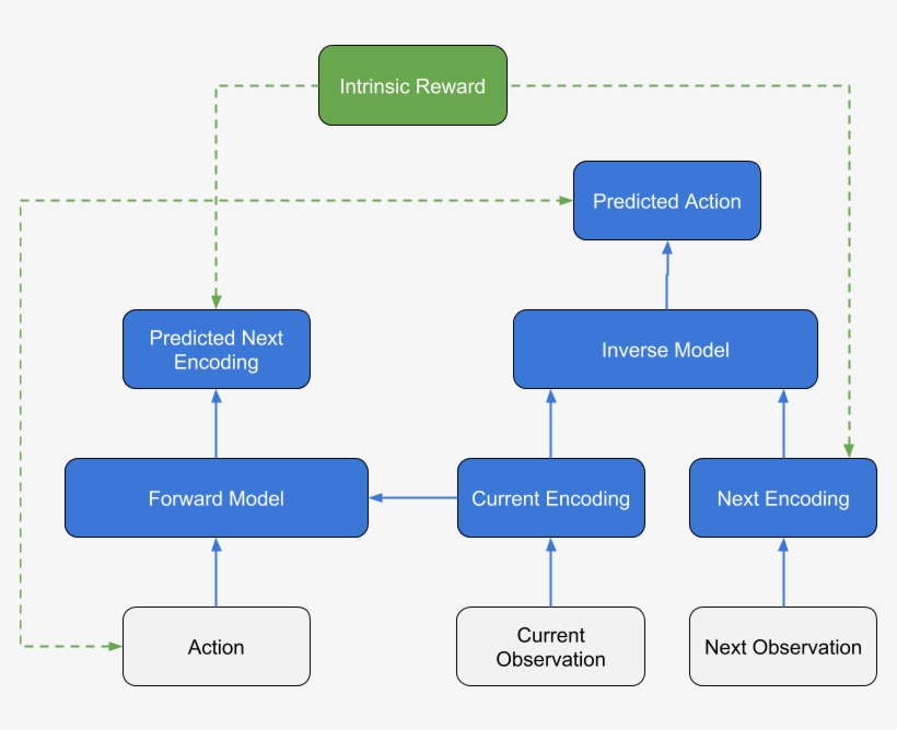 Blue Boxes Correspond To Neural Network Layers And - Reinforcement Learning, transparent png #4118380