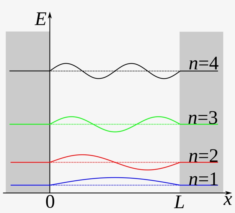 Open - Wave Functions In A Box, transparent png #4118401