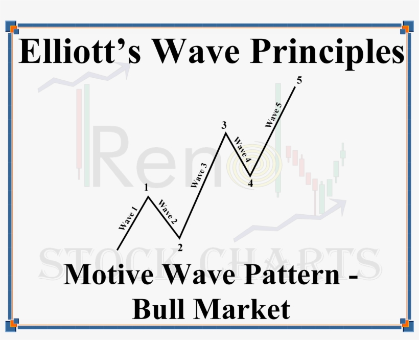 Elliott Wave Running Triangle, transparent png #4118642