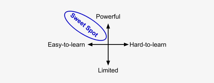 Learn More About Choosing Tools - Diagram, transparent png #4122177