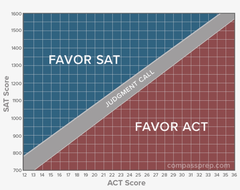 Charts, Like The One Above, Can Help Students Decide - Psat To Sat Conversion Table, transparent png #4122225