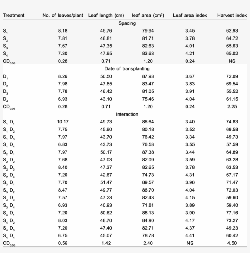 Effect Of Different Spacing And Planting Time On Growth - Result, transparent png #4122527