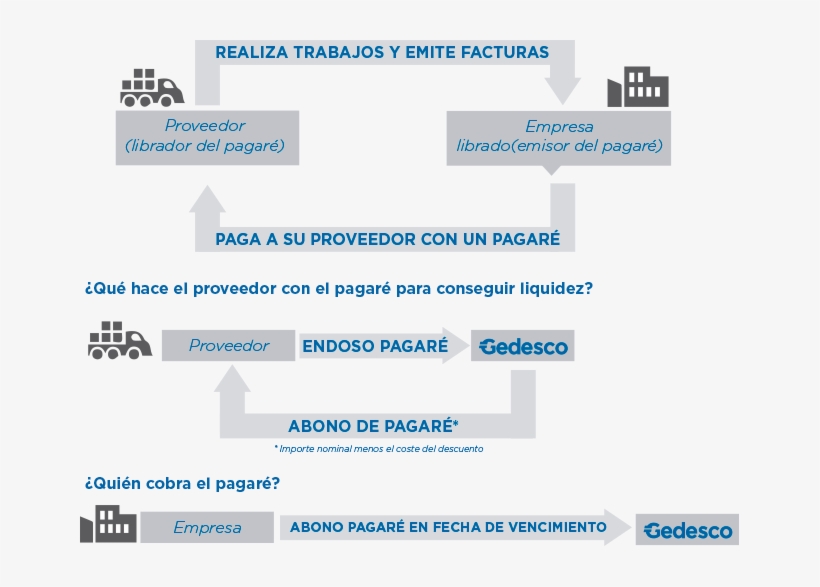 Infografia Pagares Descuento - Descuento De Pagares, transparent png #4122817