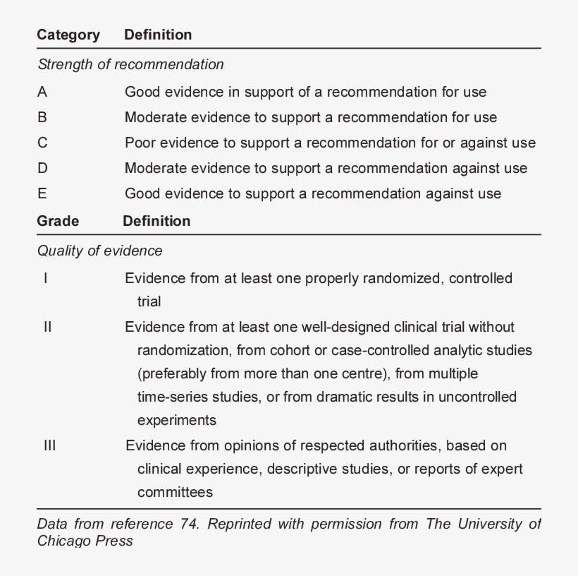 Categories Reflecting The Strength Of Each Recommendation - Evidence, transparent png #4124159