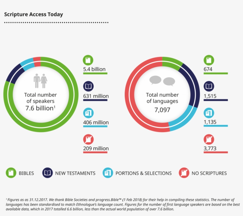 Why Bible Translation Matters - Bible, transparent png #4124904