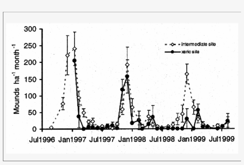 Mean Monthly Rates Of Pocket Gopher Soil Disturbance, transparent png #4127571