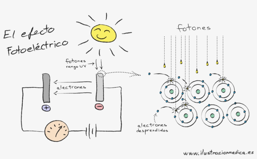 Efecto Fotoeléctrico - Diagrama Del Efecto Fotoelectrico, transparent png #4127910