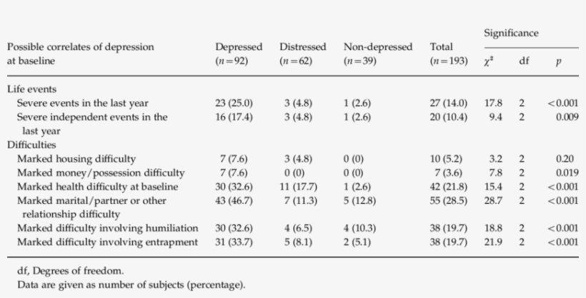 Comparison Of Depressed, Distressed And Non-depressed - Number, transparent png #4127944