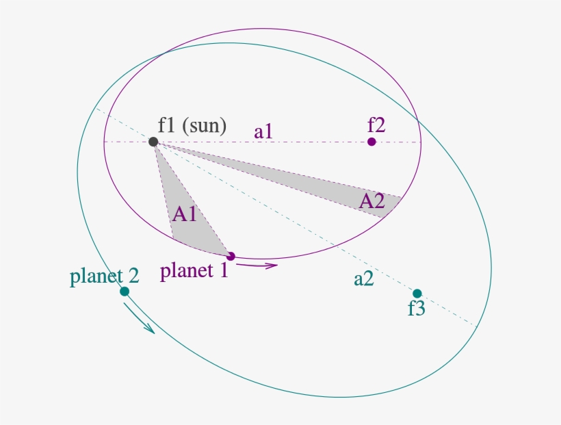 An Illustration Of Kepler's Three Laws Of Motion, Which - Johannes Kepler Laws Of Planetary Motion 3 Png, transparent png #4128097