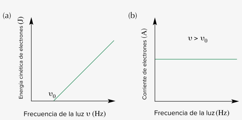 Kinetic Energy Of Ejected Electrons Vs Amplitude, transparent png #4128331