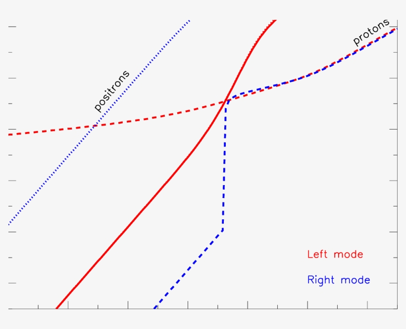 Electron , Positron (dotted Line) And Proton (dashed - Diagram, transparent png #4129142